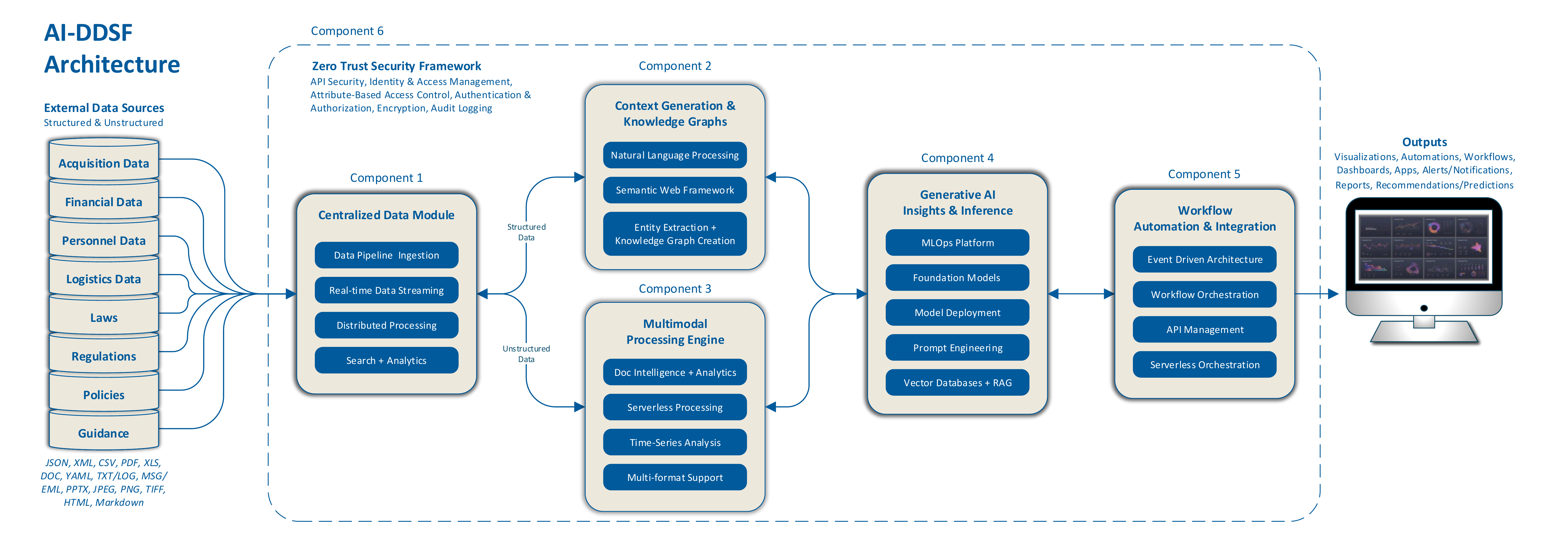 AI-DDSF 6-Component Architecture Diagram
